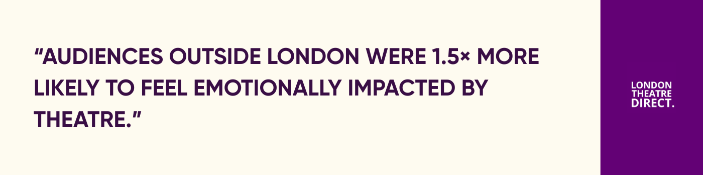 Audiences outside London were 1.5× more likely to feel emotionally impacted by theatre
