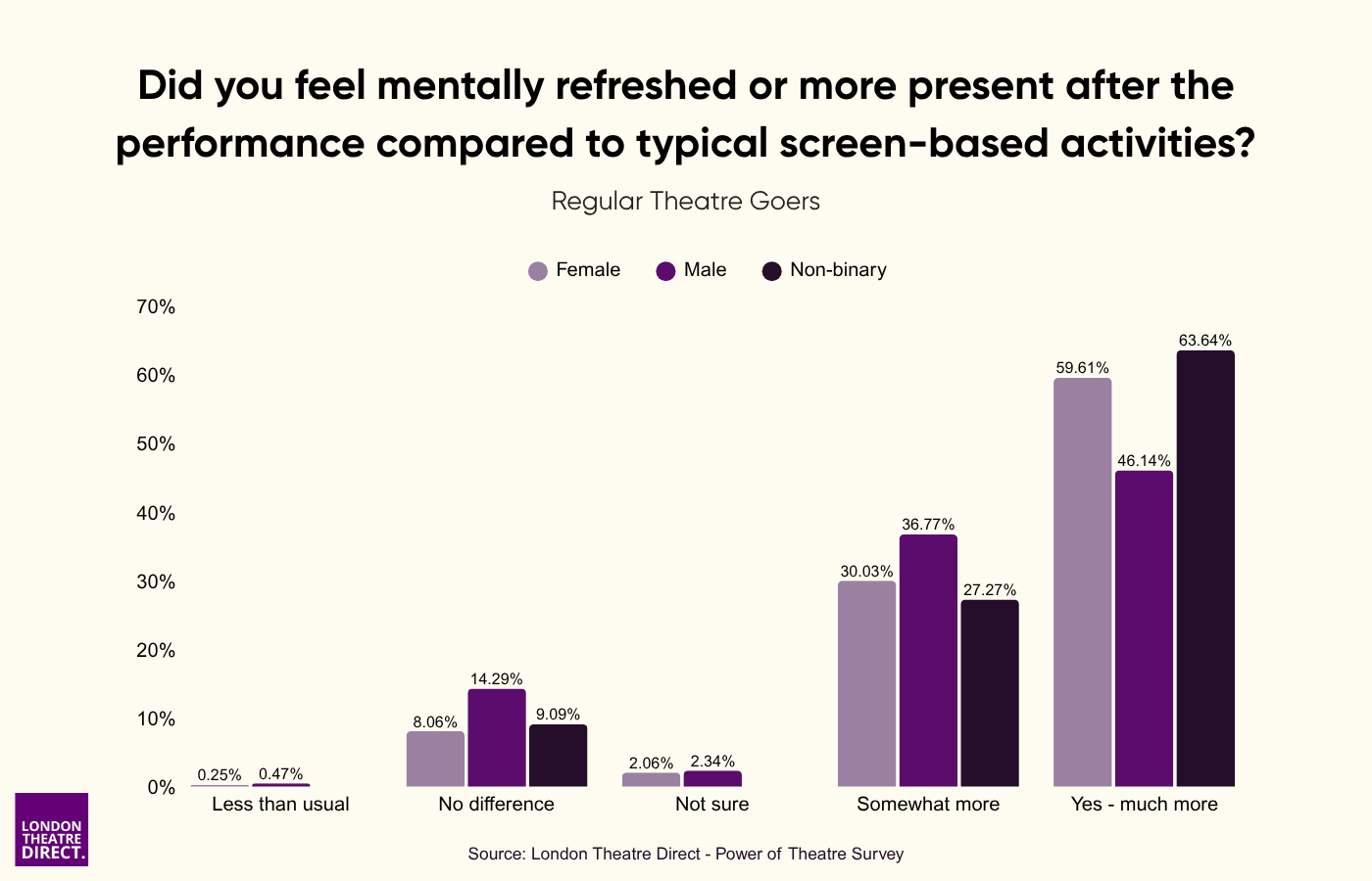 Did you feel mentally refreshed or more present after the performance
