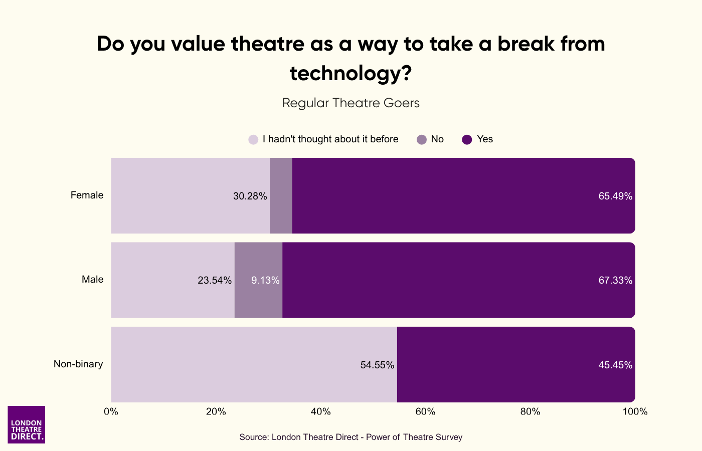 Do you value theatre as a way to take a break from technology