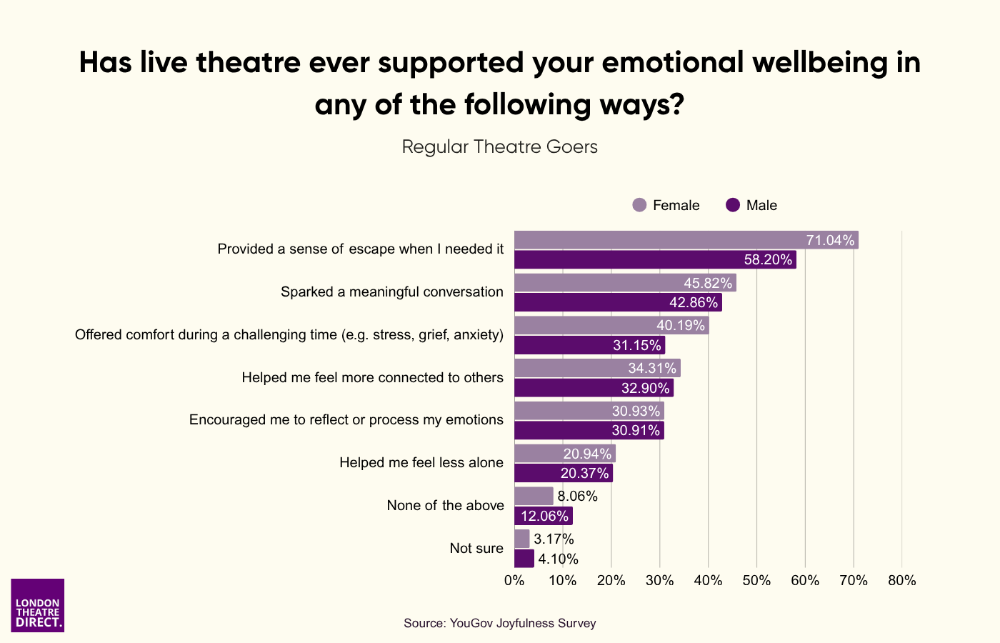 Has live theatre ever supported your emotional wellbeing 