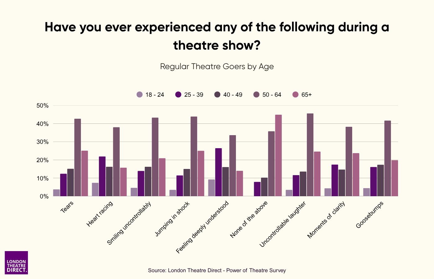 Have you ever experienced any of the following during a theatre show