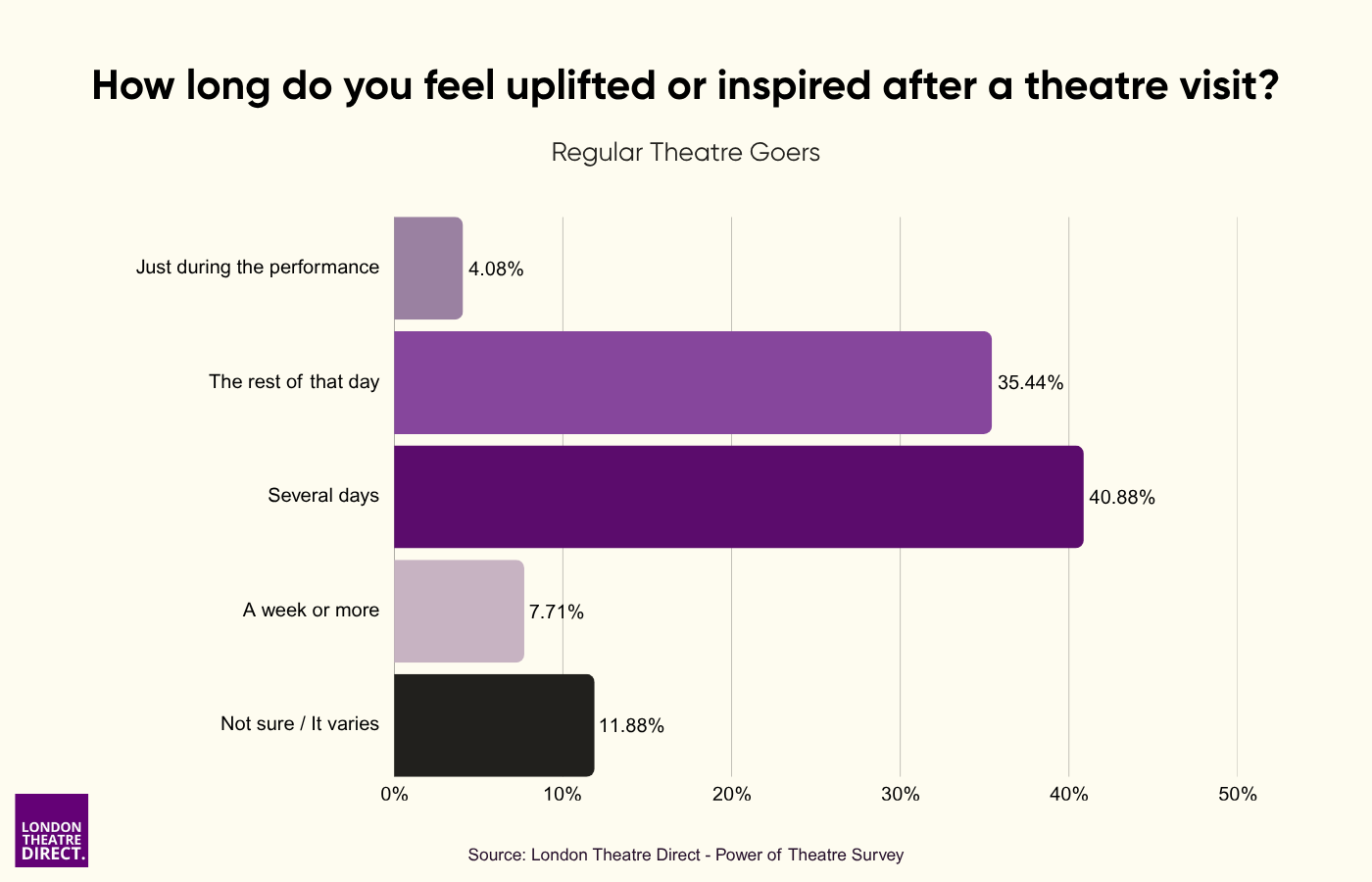 How long do you feel uplifted or inspired after a theatre visit