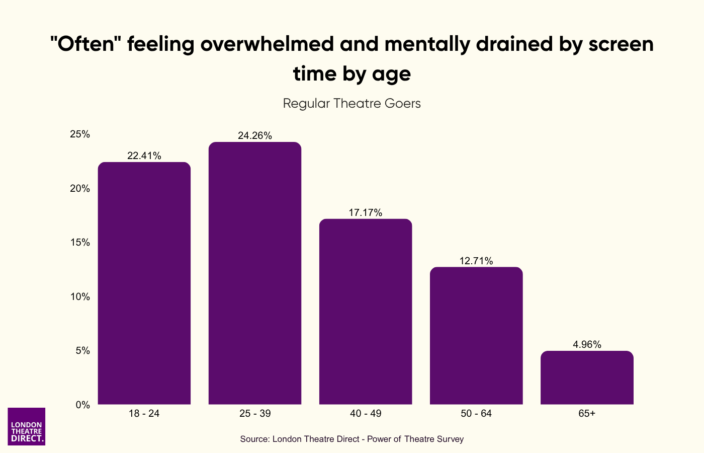 Often feeling overwhelmed and mentally drained by screen time by age