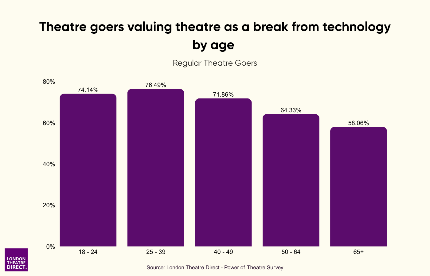 Theatre goers valuing theatre as a break from technology by age 