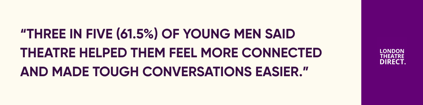 Three in five (61.5%) of young men said theatre helped them feel more connected and made tough conversations easier