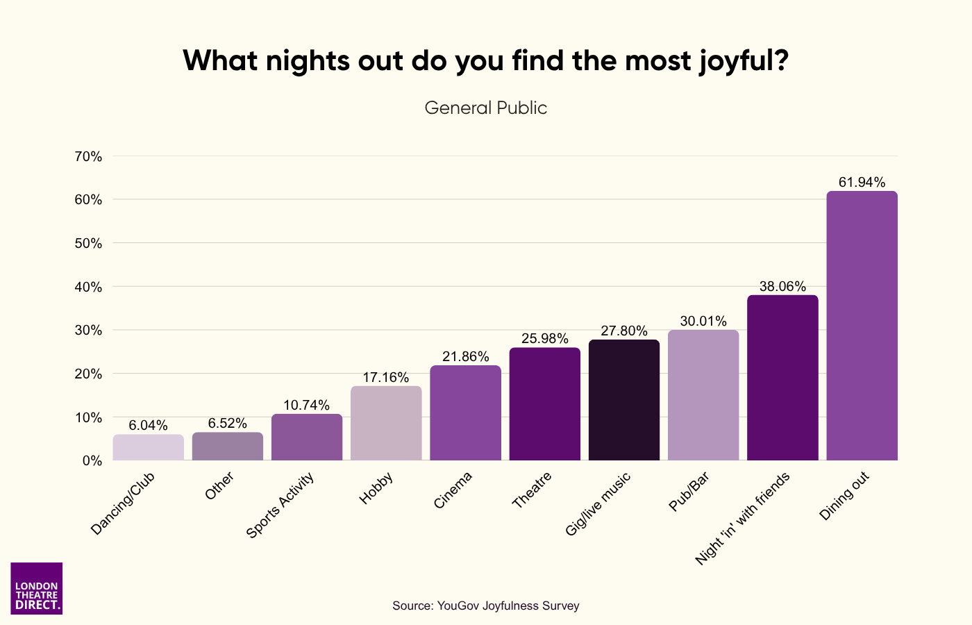 What nights out do you find the most joyful