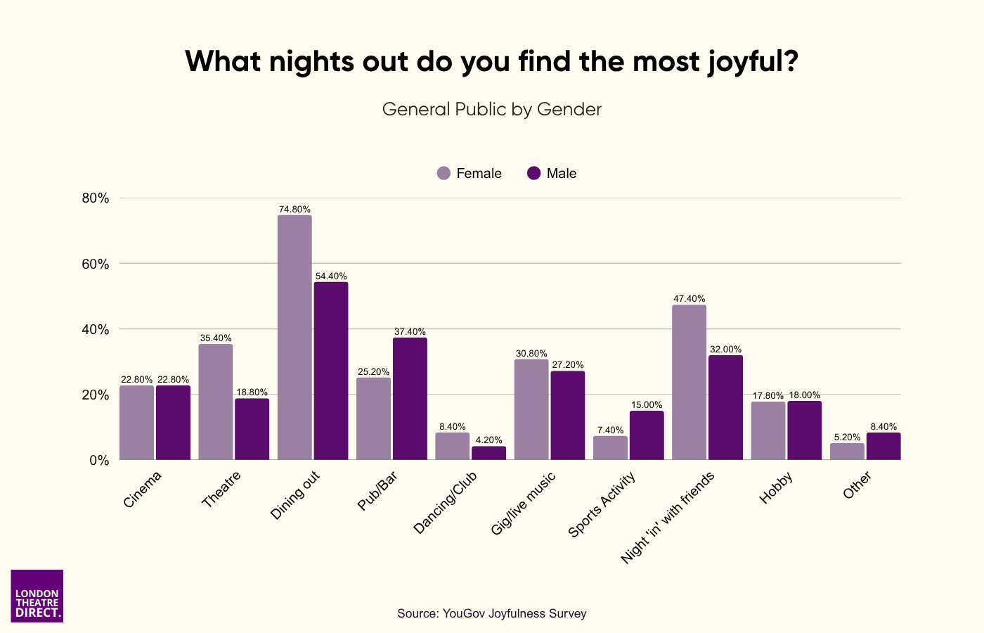 What nights out do you find the most joyful_ by Gender