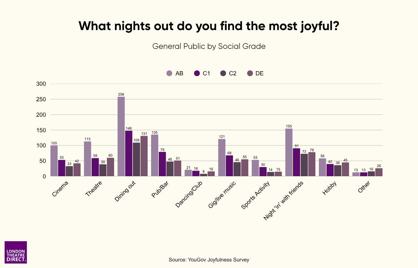 What nights out do you find the most joyful by Social Grade