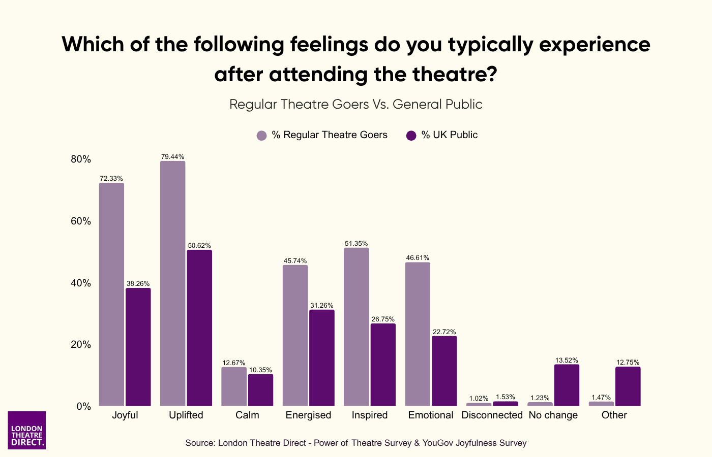 Which of the following feelings do you typically experience after attending the theatre